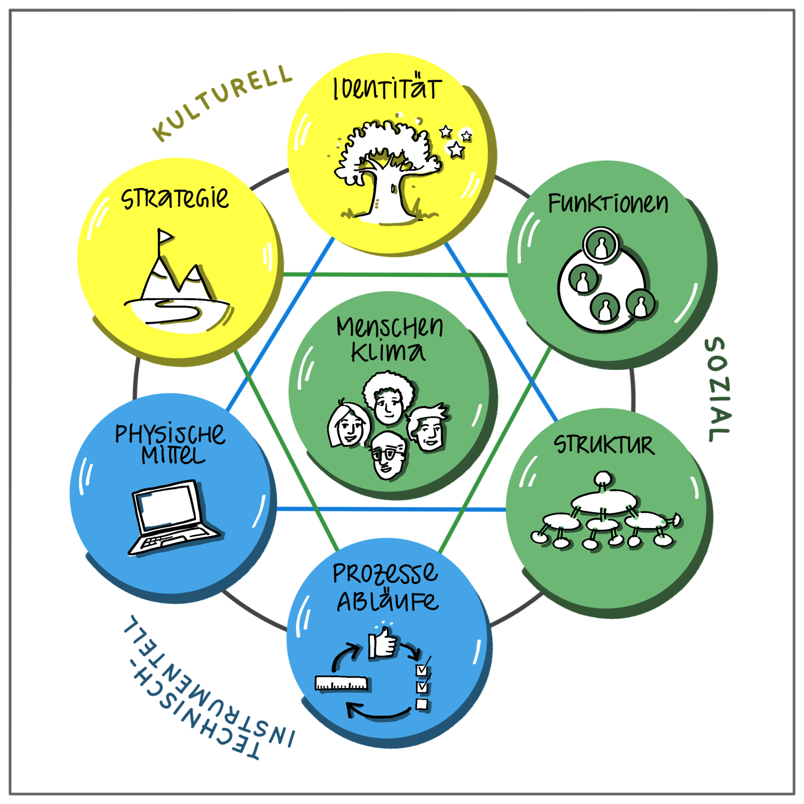 Die sieben Wesenselemente einer Organisation nach Trigon©