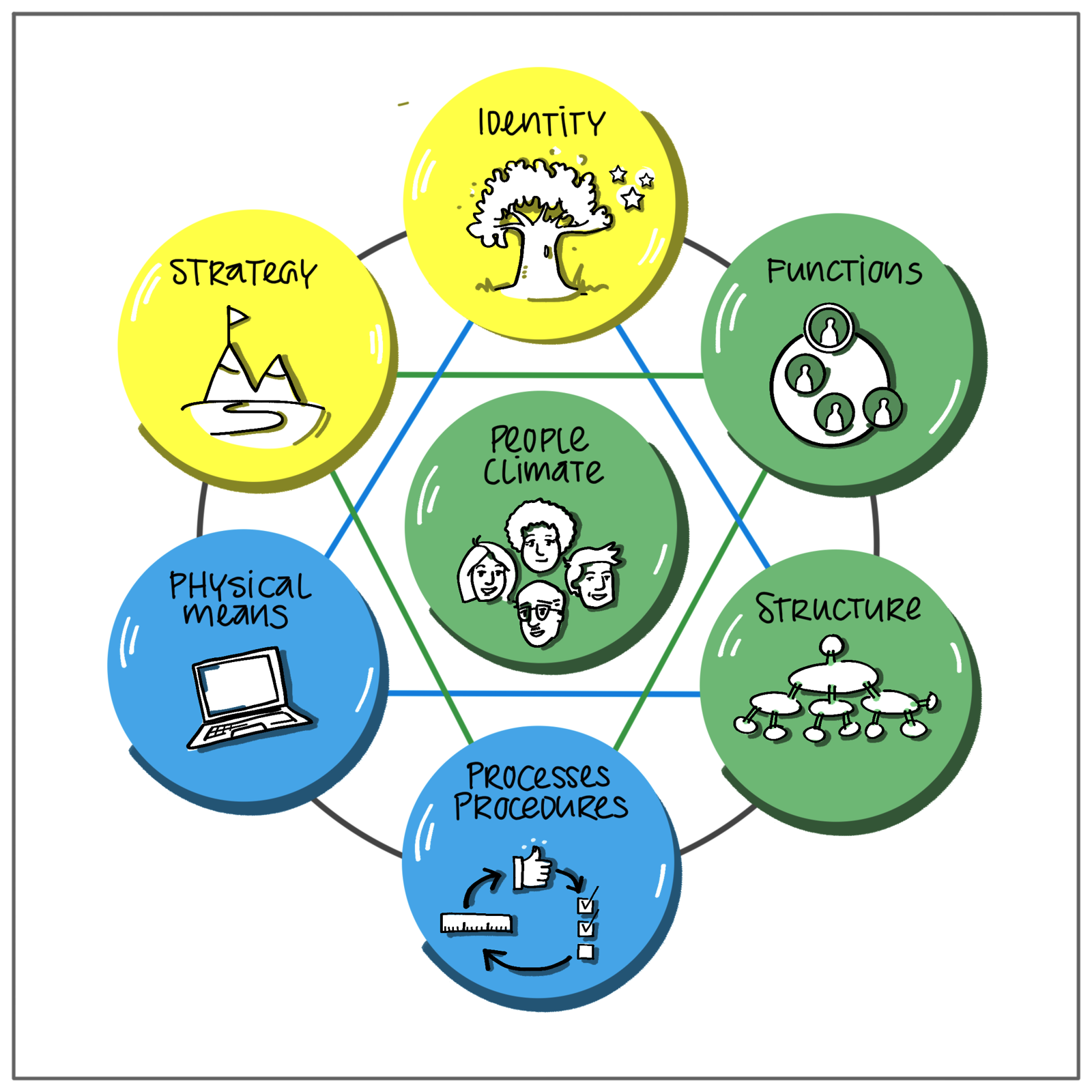 The seven essential elements of an organisation according to Trigon©