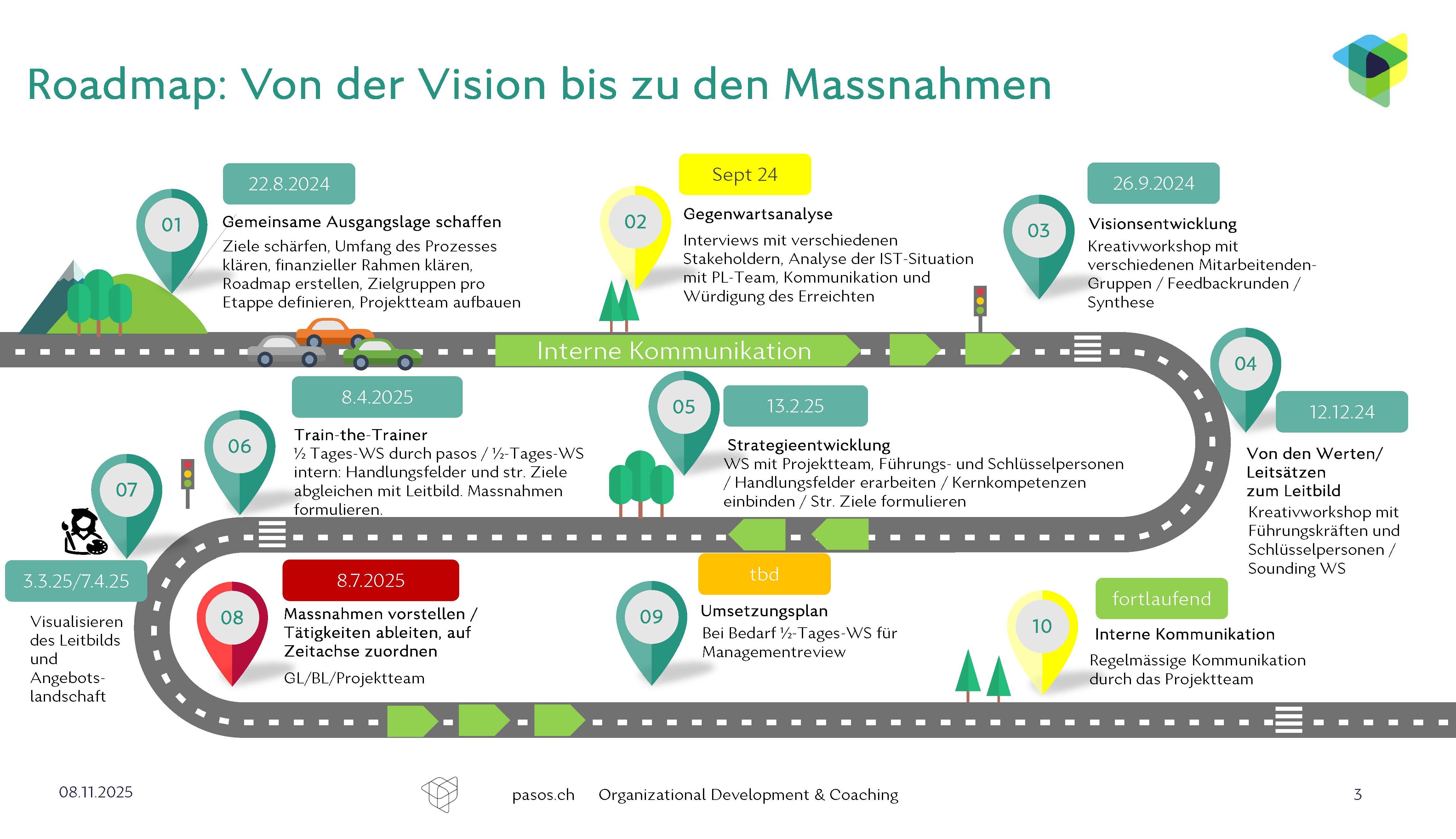 Roadmap SAH von der Vision zur Strategie